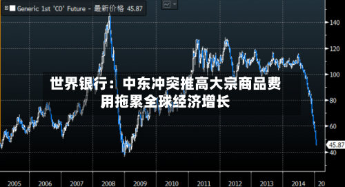 世界银行：中东冲突推高大宗商品费用，拖累全球经济增长-第2张图片