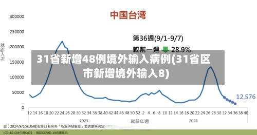 31省新增48例境外输入病例(31省区市新增境外输入8)-第2张图片