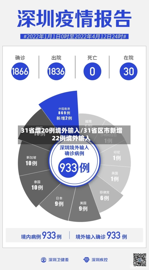31省增20例境外输入/31省区市新增22例境外输入