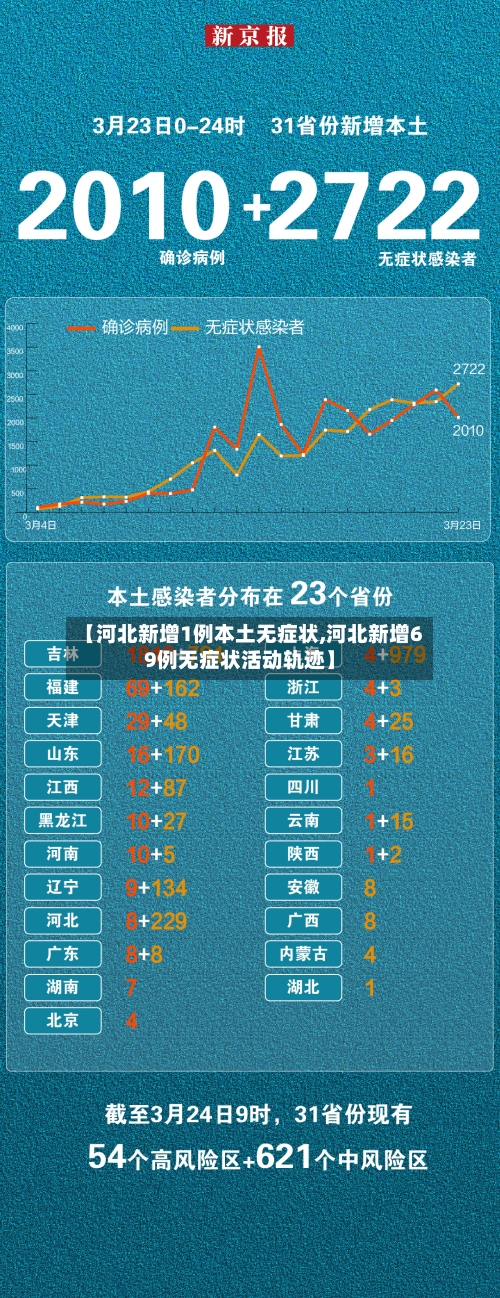 【河北新增1例本土无症状,河北新增69例无症状活动轨迹】