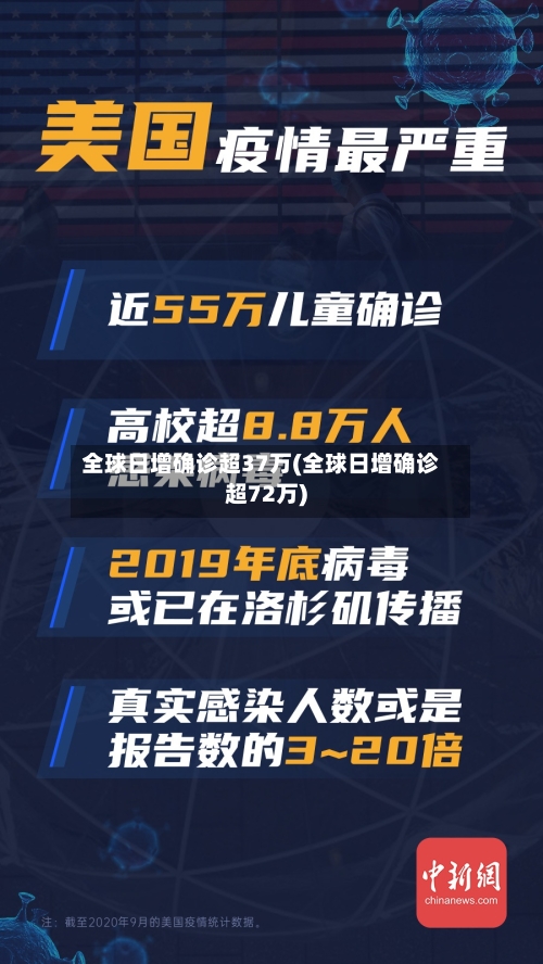 全球日增确诊超37万(全球日增确诊超72万)