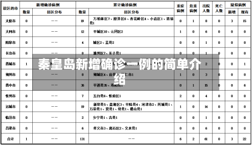 秦皇岛新增确诊一例的简单介绍