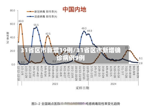 31省区市新增19例/31省区市新增确诊病例9例