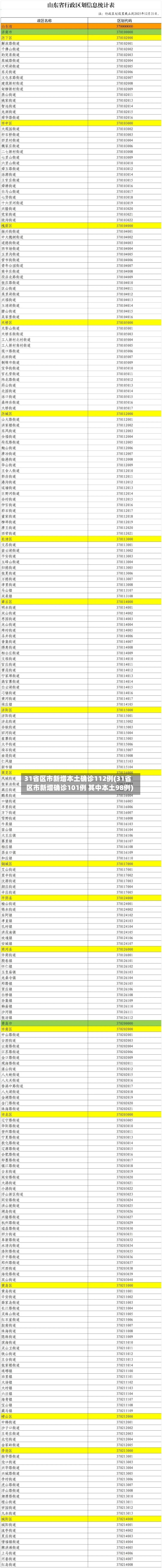31省区市新增本土确诊112例(31省区市新增确诊101例 其中本土98例)