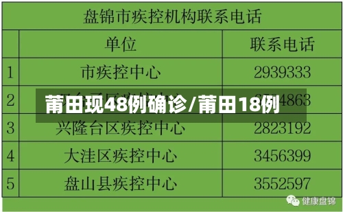 莆田现48例确诊/莆田18例