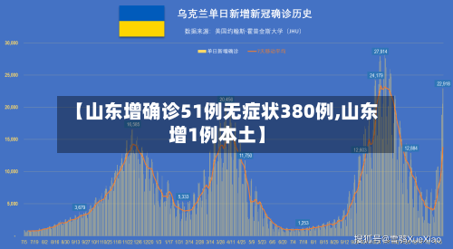 【山东增确诊51例无症状380例,山东增1例本土】