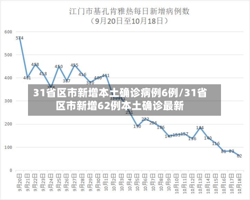 31省区市新增本土确诊病例6例/31省区市新增62例本土确诊最新
