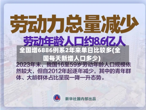 全国增6886例系2年来单日比较多(全国每天新增人口多少)