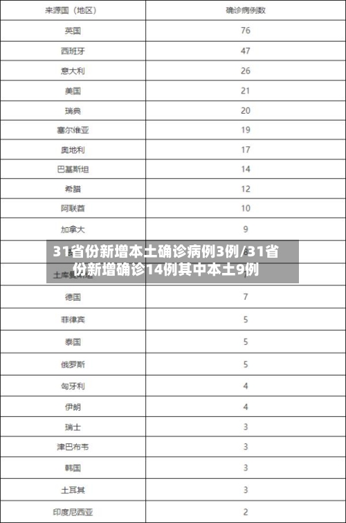 31省份新增本土确诊病例3例/31省份新增确诊14例其中本土9例