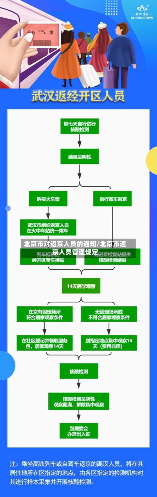 北京市对返京人员的通知/北京市返京人员管理规定