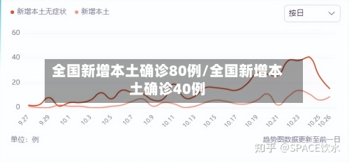 全国新增本土确诊80例/全国新增本土确诊40例