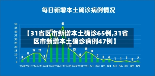 【31省区市新增本土确诊65例,31省区市新增本土确诊病例47例】