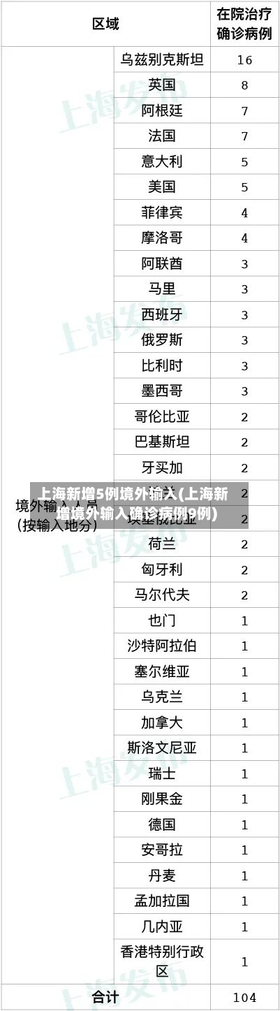 上海新增5例境外输入(上海新增境外输入确诊病例9例)