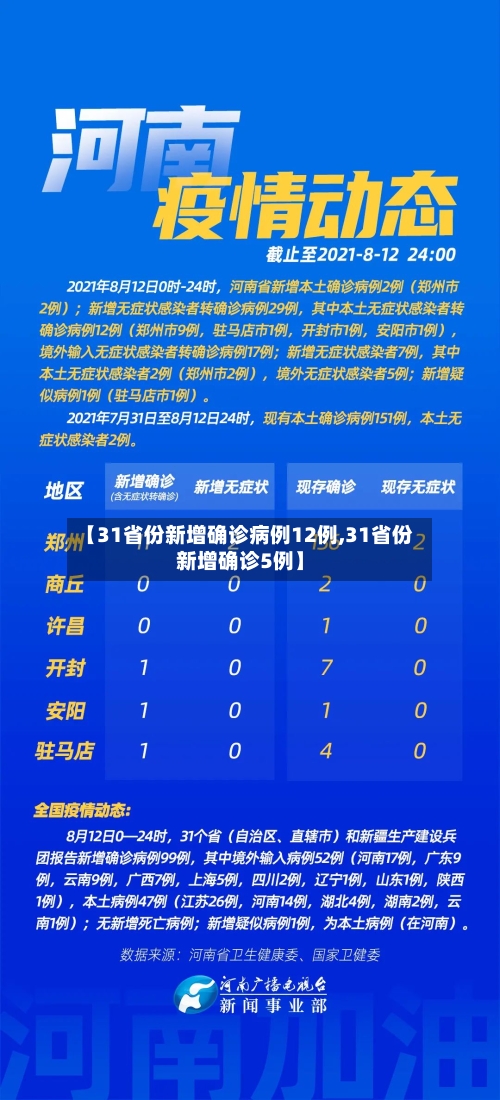 【31省份新增确诊病例12例,31省份新增确诊5例】