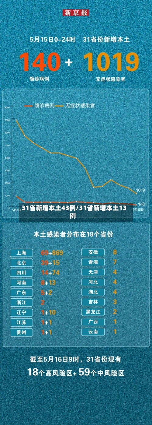 31省新增本土43例/31省新增本土13例