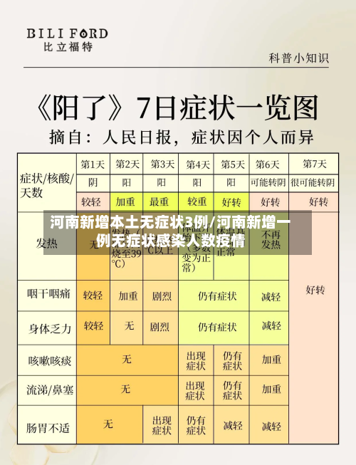 河南新增本土无症状3例/河南新增一例无症状感染人数疫情