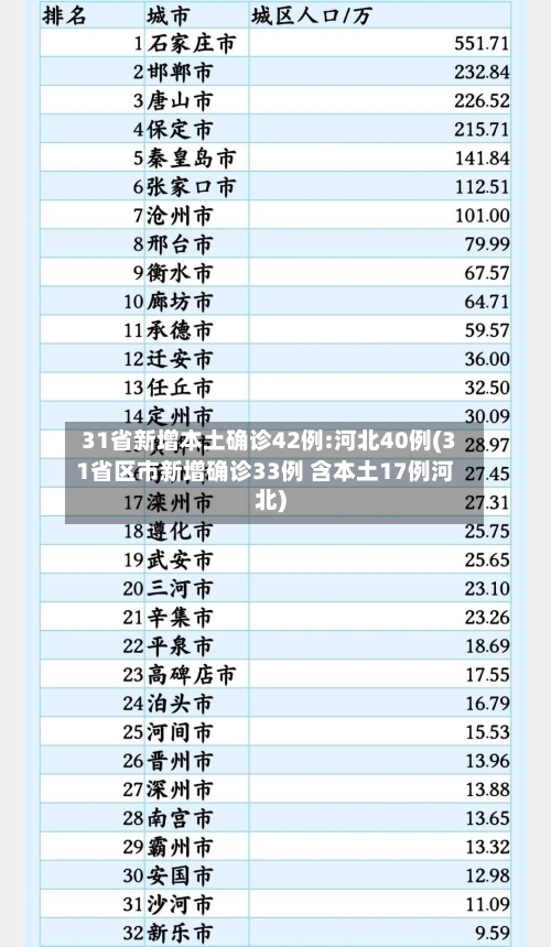 31省新增本土确诊42例:河北40例(31省区市新增确诊33例 含本土17例河北)