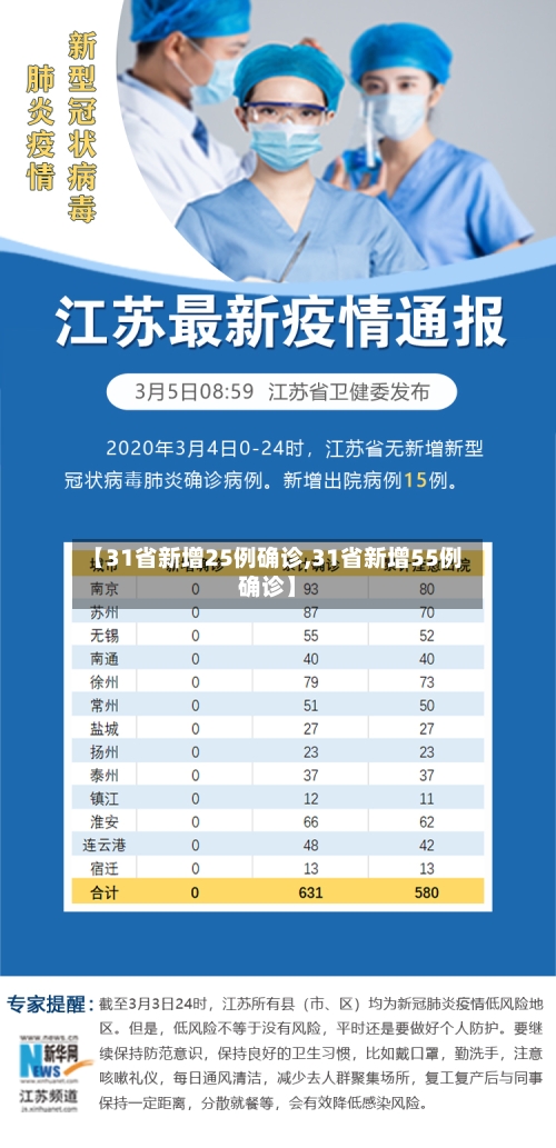 【31省新增25例确诊,31省新增55例确诊】
