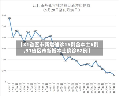 【31省区市新增确诊15例含本土6例,31省区市新增本土确诊62例】