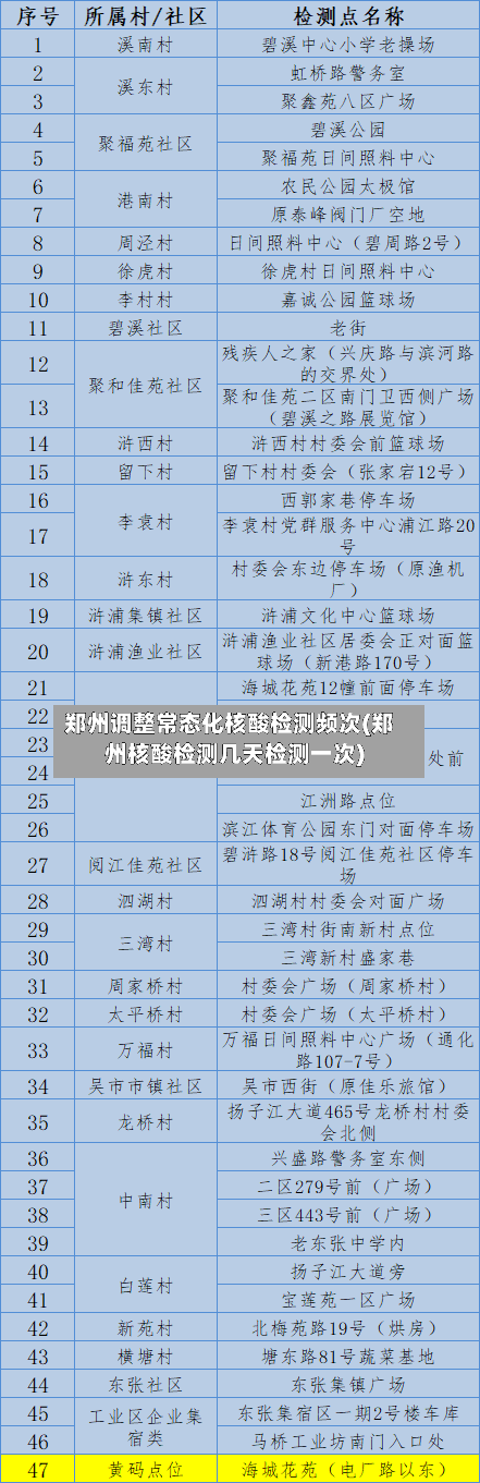 郑州调整常态化核酸检测频次(郑州核酸检测几天检测一次)
