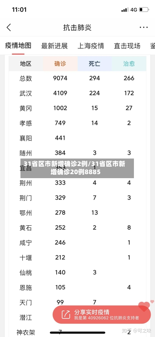 31省区市新增确诊2例/31省区市新增确诊20例8885