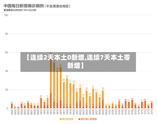 【连续2天本土0新增,连续7天本土零新增】