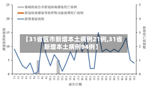 【31省区市新增本土病例21例,31省新增本土病例94例】
