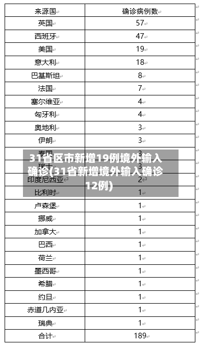 31省区市新增19例境外输入确诊(31省新增境外输入确诊12例)