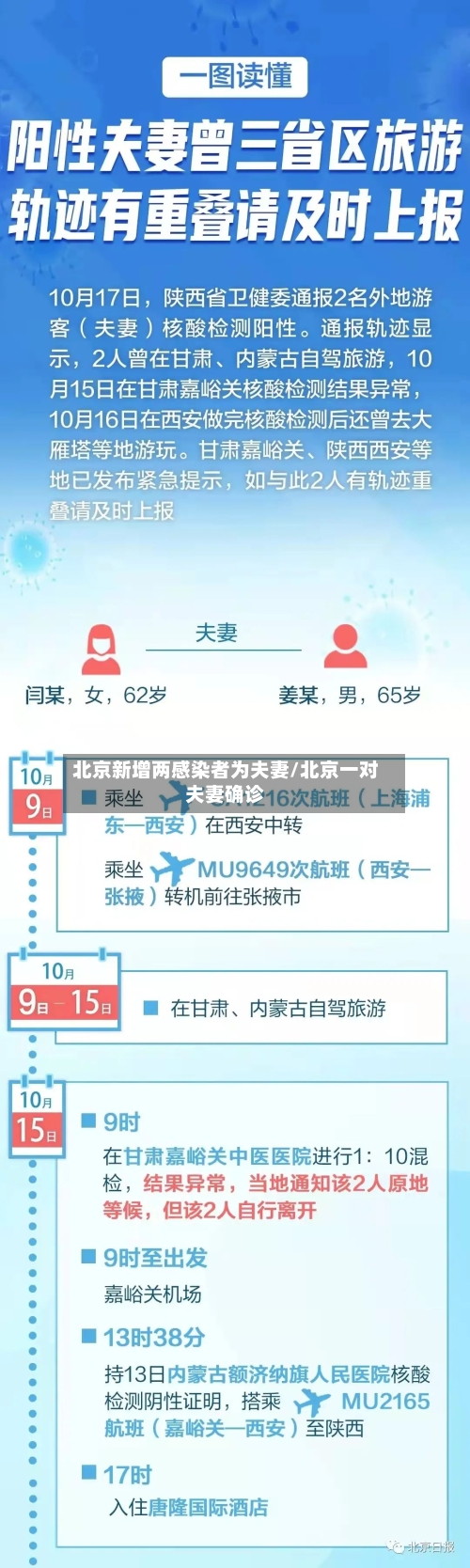 北京新增两感染者为夫妻/北京一对夫妻确诊