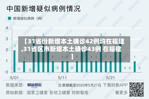 【31省份新增本土确诊42例均在福建,31省区市新增本土确诊43例 在福建】