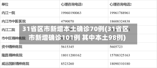 31省区市新增本土确诊70例(31省区市新增确诊101例 其中本土98例)