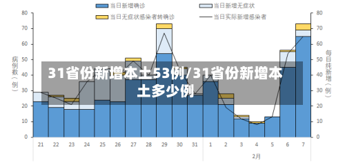 31省份新增本土53例/31省份新增本土多少例