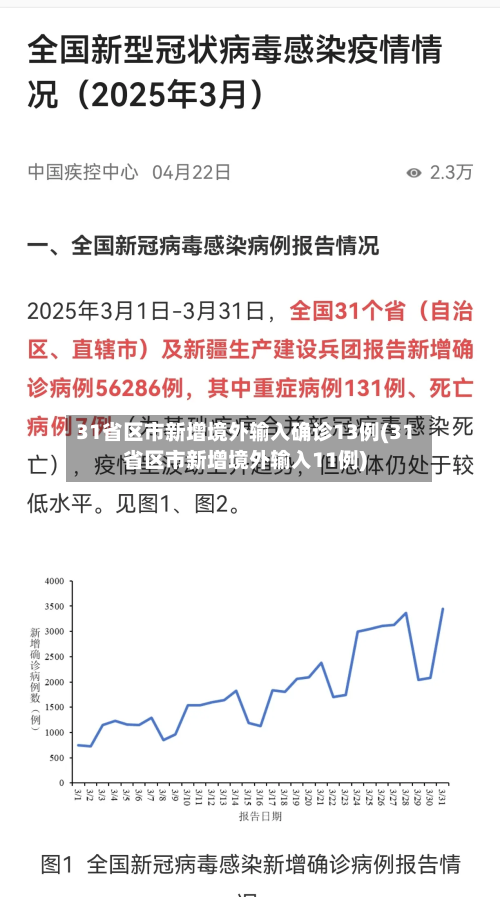31省区市新增境外输入确诊13例(31省区市新增境外输入11例)