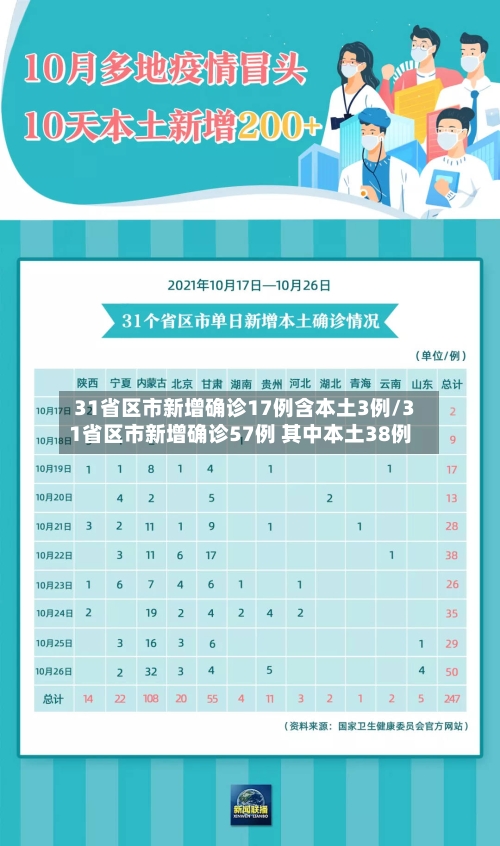 31省区市新增确诊17例含本土3例/31省区市新增确诊57例 其中本土38例