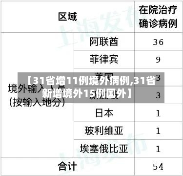 【31省增11例境外病例,31省新增境外15例国外】