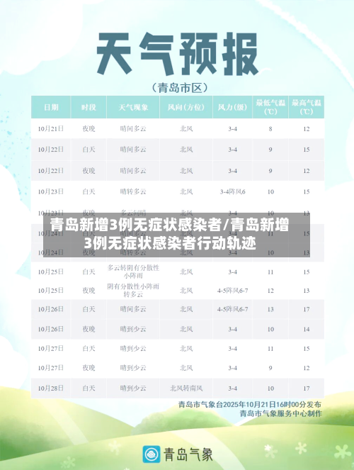 青岛新增3例无症状感染者/青岛新增3例无症状感染者行动轨迹
