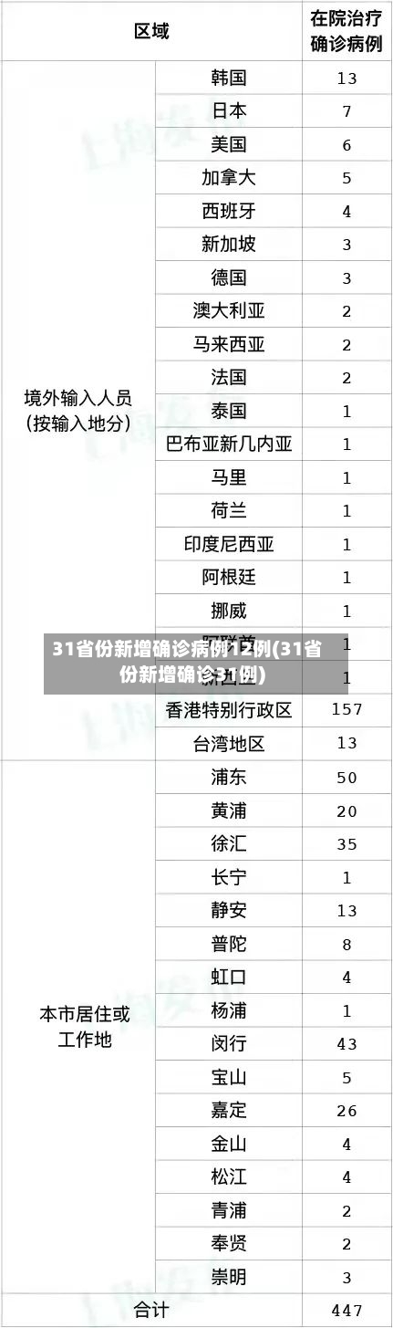 31省份新增确诊病例12例(31省份新增确诊31例)