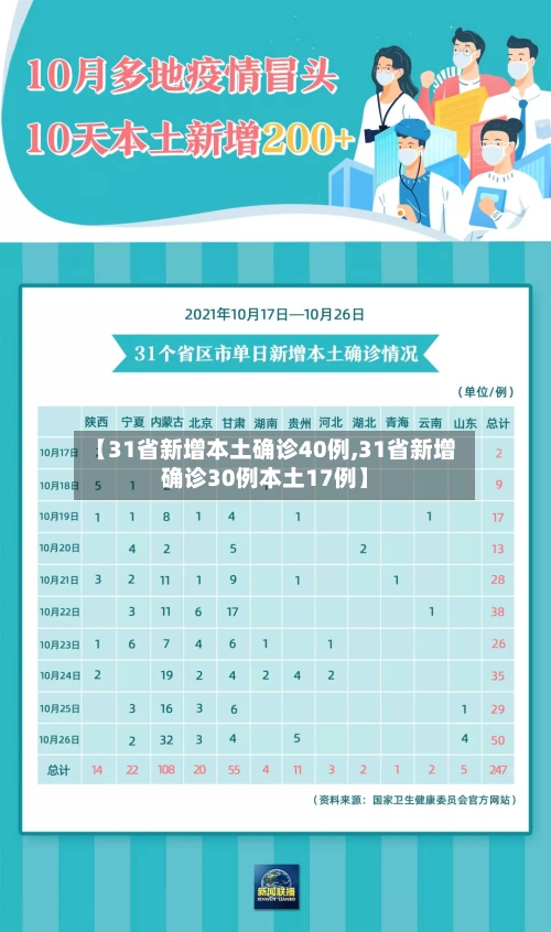 【31省新增本土确诊40例,31省新增确诊30例本土17例】