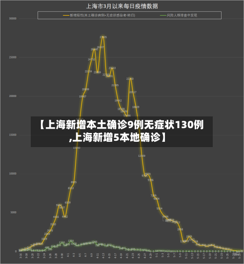 【上海新增本土确诊9例无症状130例,上海新增5本地确诊】