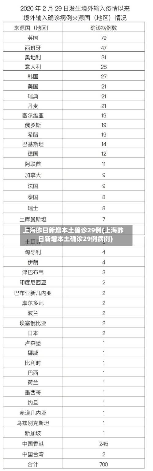 上海昨日新增本土确诊29例(上海昨日新增本土确诊29例病例)