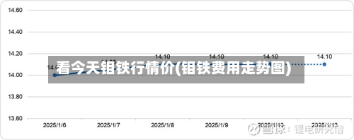 看今天钼铁行情价(钼铁费用走势图)