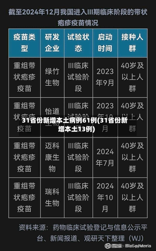 31省份新增本土病例61例(31省份新增本土13例)