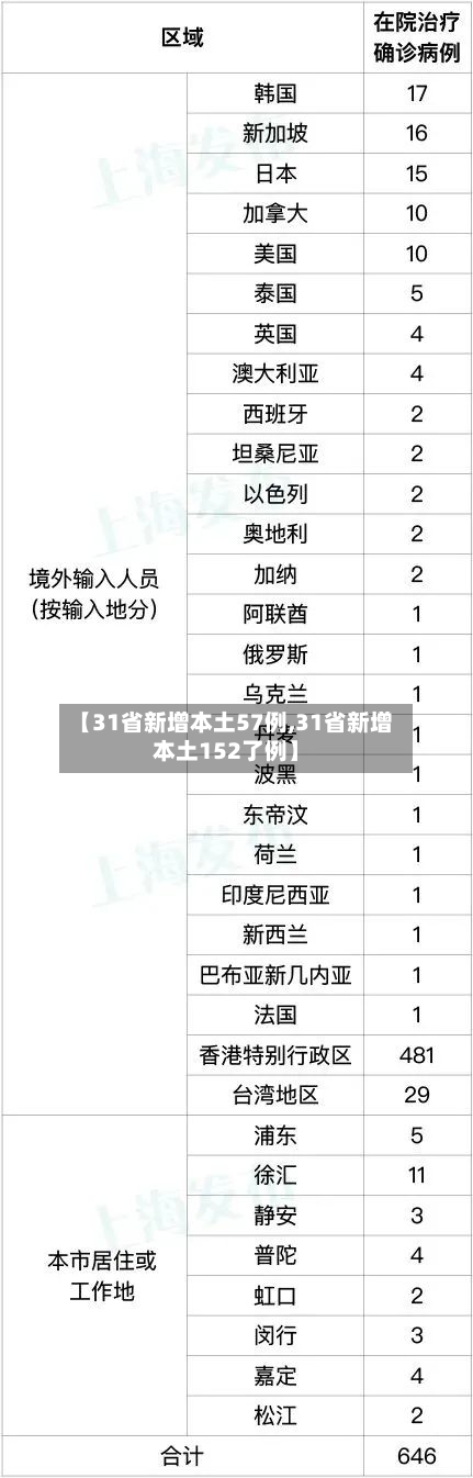 【31省新增本土57例,31省新增本土152了例】