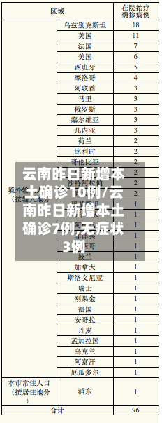 云南昨日新增本土确诊10例/云南昨日新增本土确诊7例,无症状3例