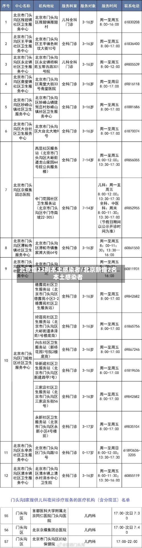 北京增22例本土感染者/北京新增2名本土感染者