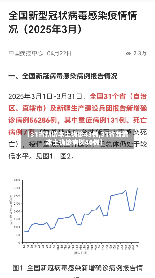 【31省新增本土确诊43例,31省新增本土确诊病例40例】