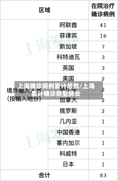 上海确诊病例累计总数/上海累计确诊新型肺炎