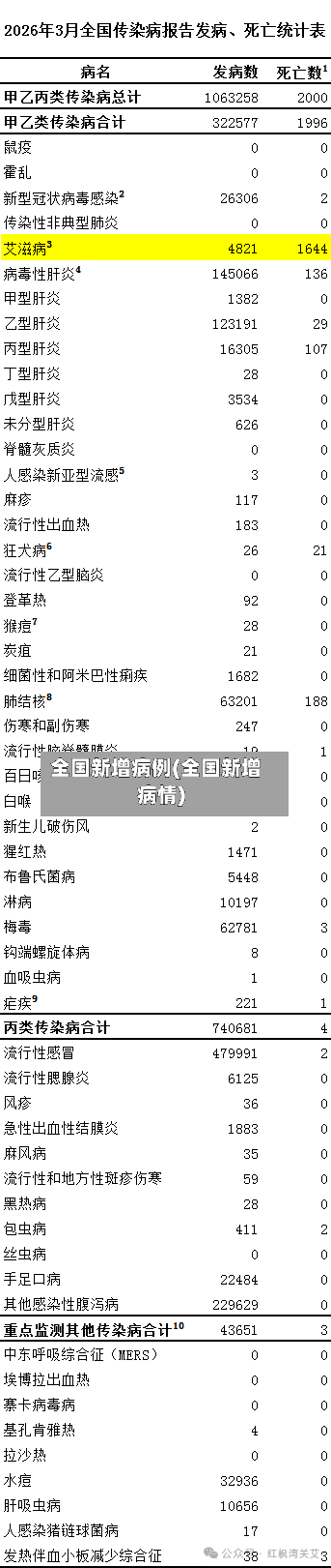 全国新增病例(全国新增病情)
