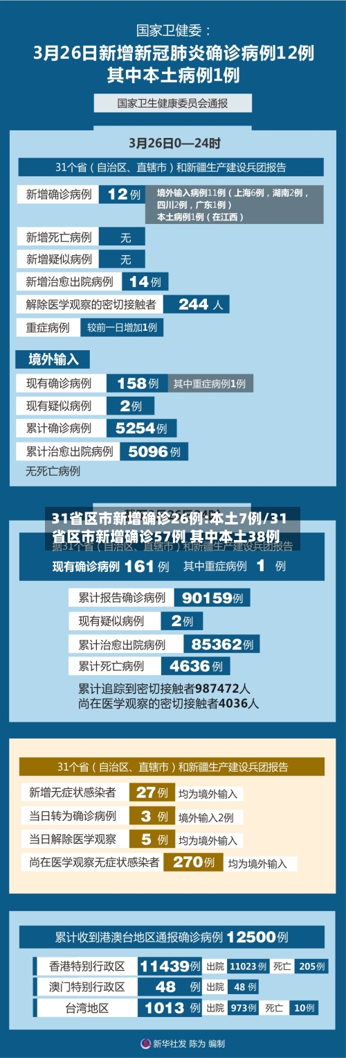 31省区市新增确诊26例:本土7例/31省区市新增确诊57例 其中本土38例
