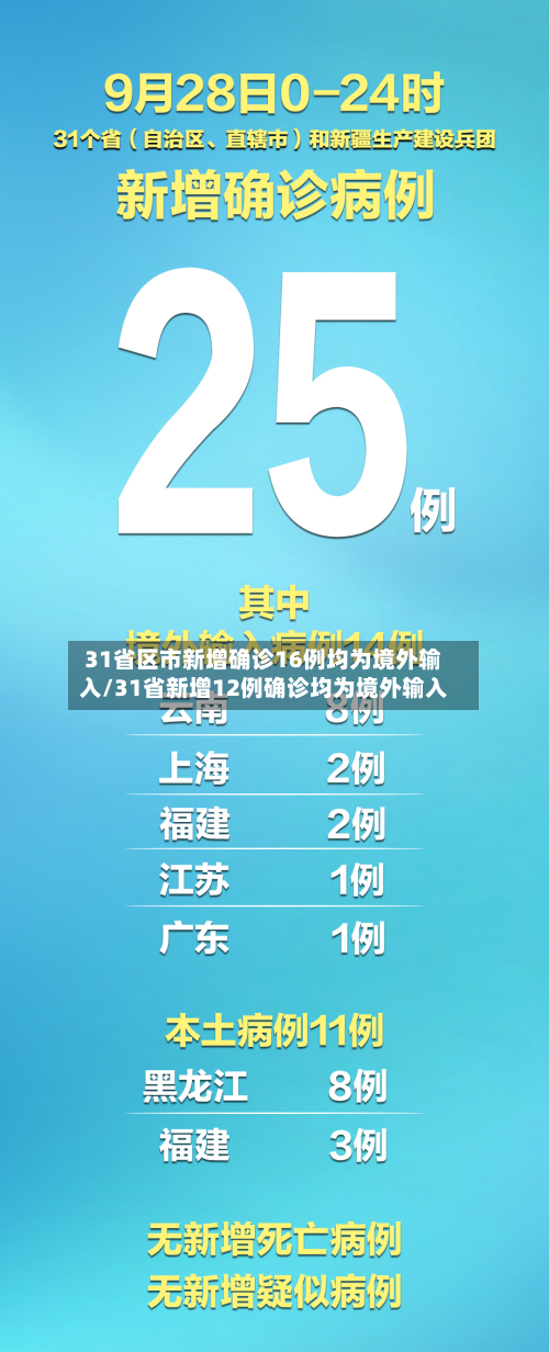 31省区市新增确诊16例均为境外输入/31省新增12例确诊均为境外输入